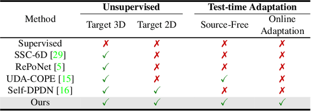 Figure 2 for TTA-COPE: Test-Time Adaptation for Category-Level Object Pose Estimation