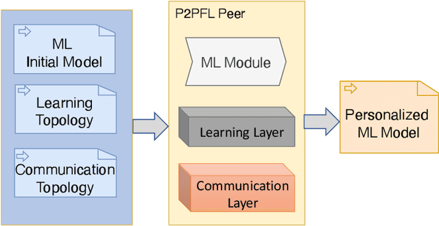 Figure 1 for Backdoor Attacks in Peer-to-Peer Federated Learning