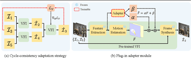Figure 3 for Boost Video Frame Interpolation via Motion Adaptation