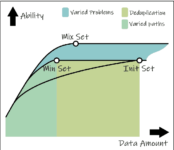 Figure 1 for An Empirical Study of Data Ability Boundary in LLMs' Math Reasoning