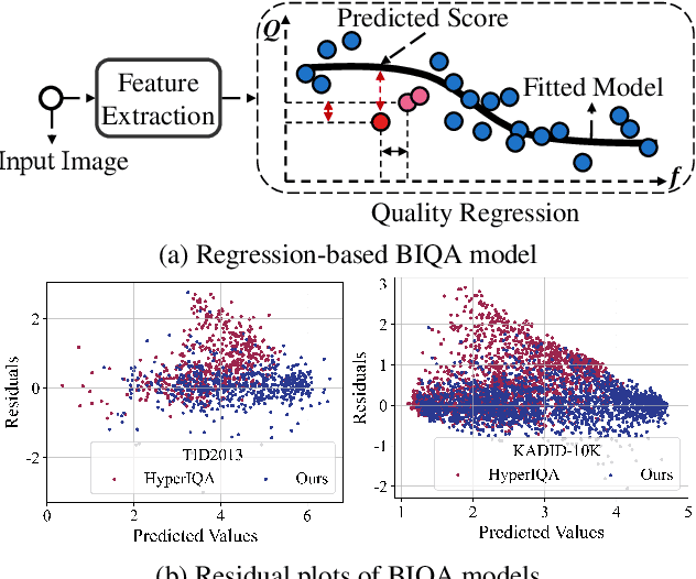 Figure 1 for Regression-free Blind Image Quality Assessment