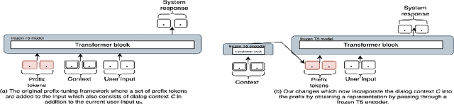Figure 1 for Contextual Dynamic Prompting for Response Generation in Task-oriented Dialog Systems