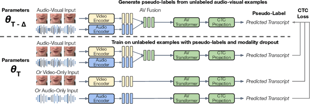 Figure 1 for AV-CPL: Continuous Pseudo-Labeling for Audio-Visual Speech Recognition