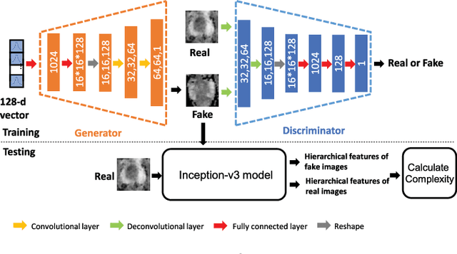 Figure 4 for Bi-Modality Medical Image Synthesis Using Semi-Supervised Sequential Generative Adversarial Networks