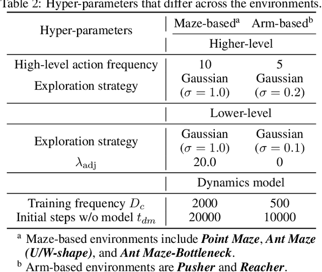 Figure 4 for Guided Cooperation in Hierarchical Reinforcement Learning via Model-based Rollout