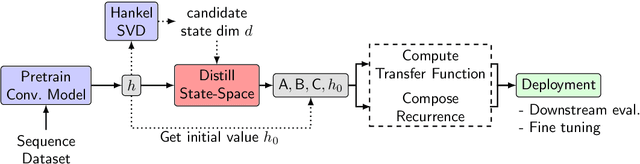 Figure 2 for Laughing Hyena Distillery: Extracting Compact Recurrences From Convolutions