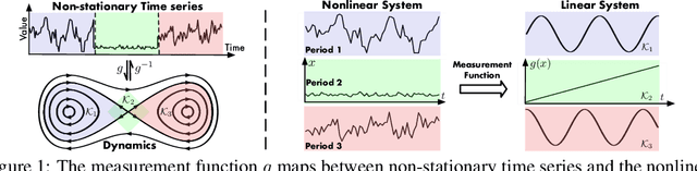 Figure 1 for Koopa: Learning Non-stationary Time Series Dynamics with Koopman Predictors