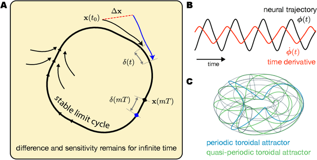 Figure 2 for Persistent learning signals and working memory without continuous attractors