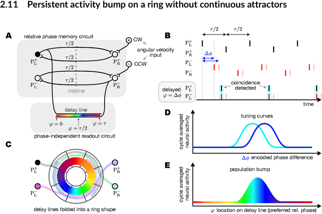Figure 3 for Persistent learning signals and working memory without continuous attractors