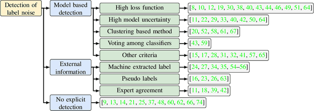 Figure 3 for Deep learning with noisy labels in medical prediction problems: a scoping review