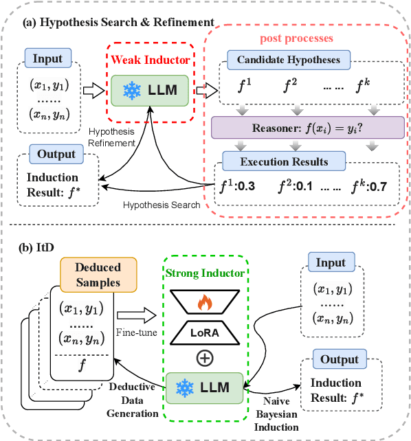 Figure 3 for ItD: Large Language Models Can Teach Themselves Induction through Deduction