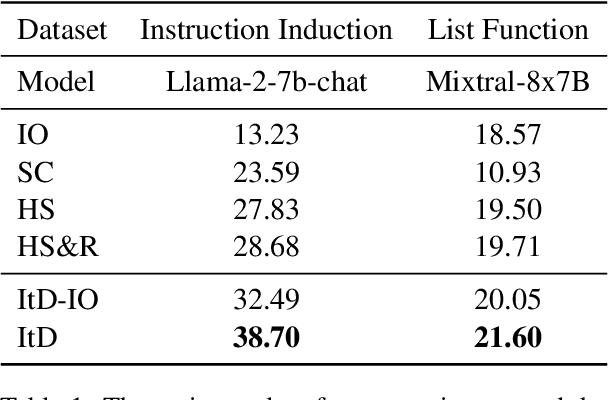 Figure 2 for ItD: Large Language Models Can Teach Themselves Induction through Deduction