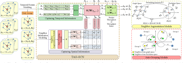 Figure 1 for Neighbor Auto-Grouping Graph Neural Networks for Handover Parameter Configuration in Cellular Network