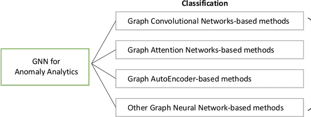 Figure 1 for Graph Learning for Anomaly Analytics: Algorithms, Applications, and Challenges