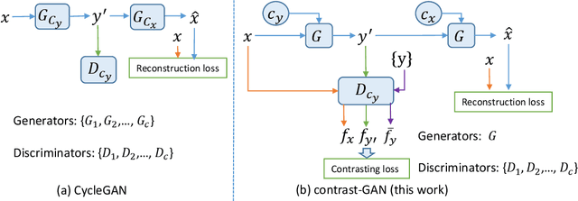 Figure 2 for Generative Semantic Manipulation with Contrasting GAN