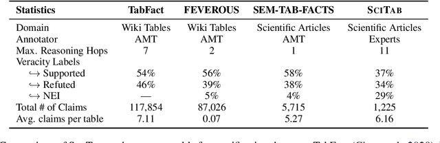 Figure 2 for SCITAB: A Challenging Benchmark for Compositional Reasoning and Claim Verification on Scientific Tables