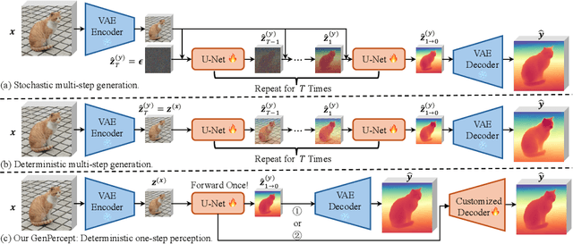 Figure 1 for Diffusion Models Trained with Large Data Are Transferable Visual Models