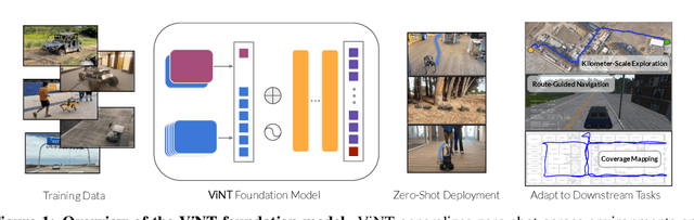 Figure 1 for ViNT: A Foundation Model for Visual Navigation