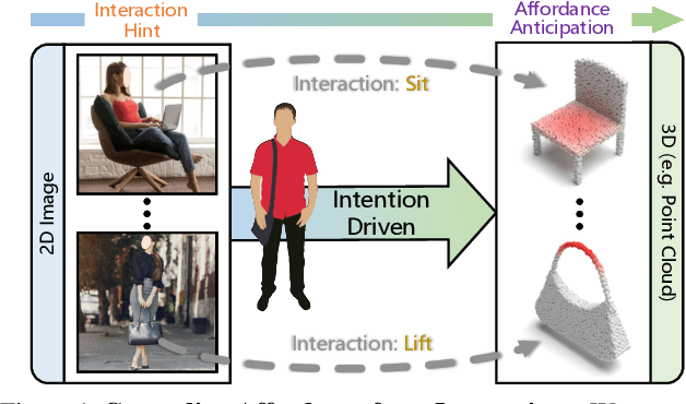Figure 1 for Grounding 3D Object Affordance from 2D Interactions in Images