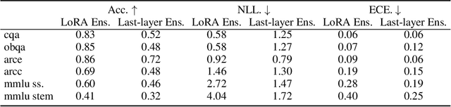 Figure 2 for LoRA ensembles for large language model fine-tuning