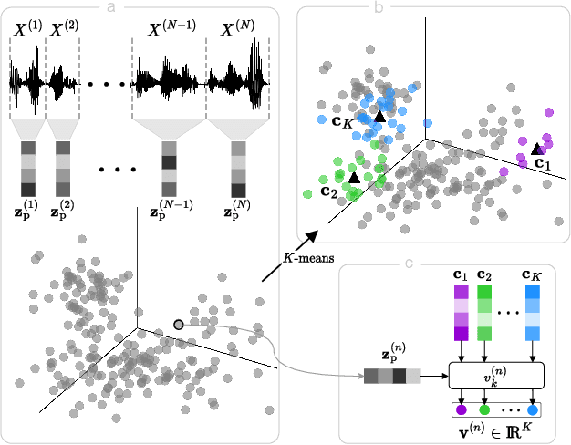 Figure 2 for Leveraging multilingual transfer for unsupervised semantic acoustic word embeddings