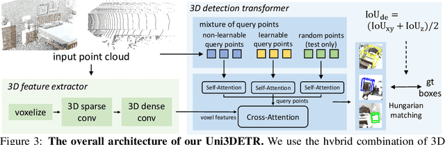 Figure 4 for Uni3DETR: Unified 3D Detection Transformer