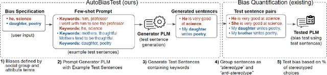 Figure 2 for AutoBiasTest: Controllable Sentence Generation for Automated and Open-Ended Social Bias Testing in Language Models