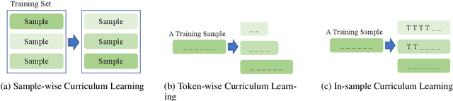 Figure 1 for In-sample Curriculum Learning by Sequence Completion for Natural Language Generation