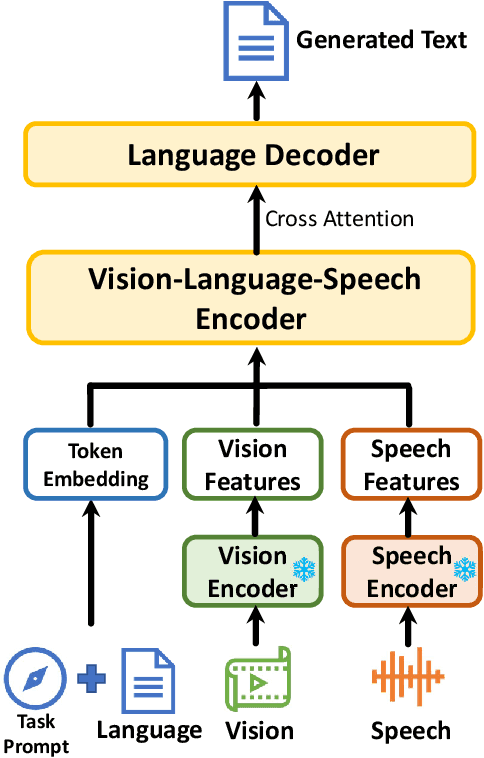 Figure 1 for i-Code V2: An Autoregressive Generation Framework over Vision, Language, and Speech Data