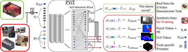 Figure 2 for PromptonomyViT: Multi-Task Prompt Learning Improves Video Transformers using Synthetic Scene Data