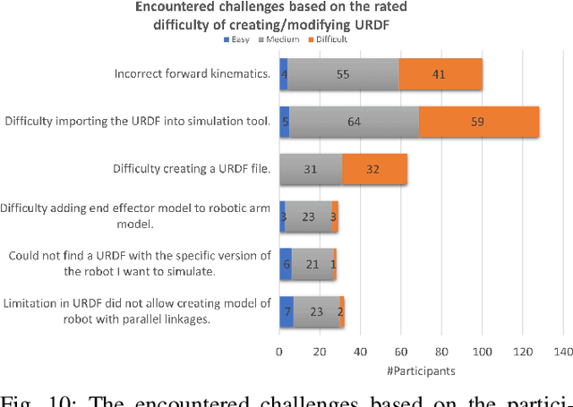 Figure 2 for Understanding URDF: A Survey Based on User Experience