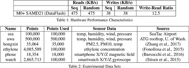 Figure 2 for Using Learned Indexes to Improve Time Series Indexing Performance on Embedded Sensor Devices
