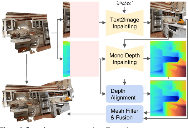 Figure 3 for Text2Room: Extracting Textured 3D Meshes from 2D Text-to-Image Models