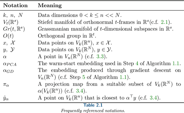 Figure 2 for $O(k)$-Equivariant Dimensionality Reduction on Stiefel Manifolds