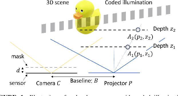 Figure 1 for Coded Illumination for 3D Lensless Imaging