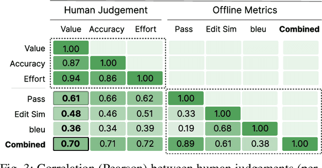 Figure 3 for Aligning Offline Metrics and Human Judgments of Value of AI-Pair Programmers