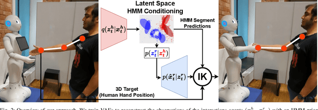 Figure 3 for Learning Multimodal Latent Dynamics for Human-Robot Interaction