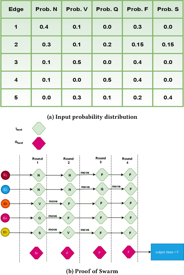Figure 3 for Proof of Swarm Based Ensemble Learning for Federated Learning Applications