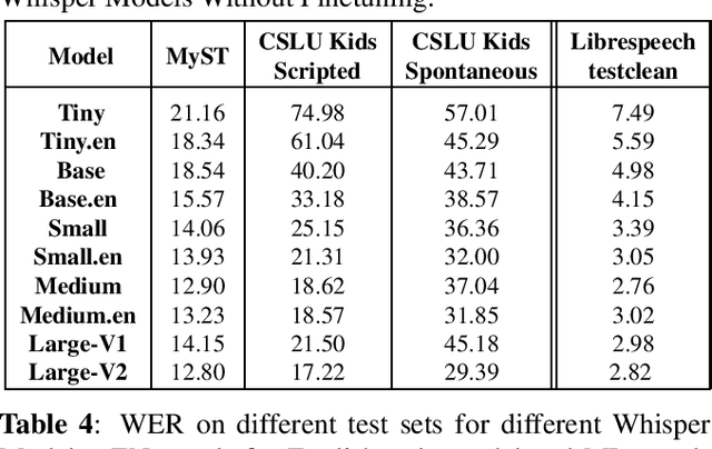Figure 3 for Kid-Whisper: Towards Bridging the Performance Gap in Automatic Speech Recognition for Children VS. Adults