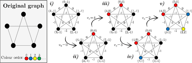 Figure 3 for Generating a Graph Colouring Heuristic with Deep Q-Learning and Graph Neural Networks