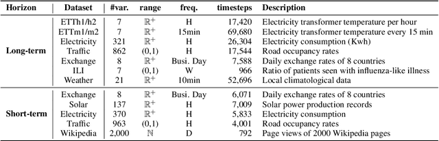 Figure 3 for ProbTS: A Unified Toolkit to Probe Deep Time-series Forecasting