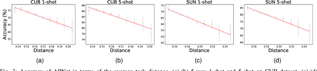 Figure 4 for Task Attribute Distance for Few-Shot Learning: Theoretical Analysis and Applications