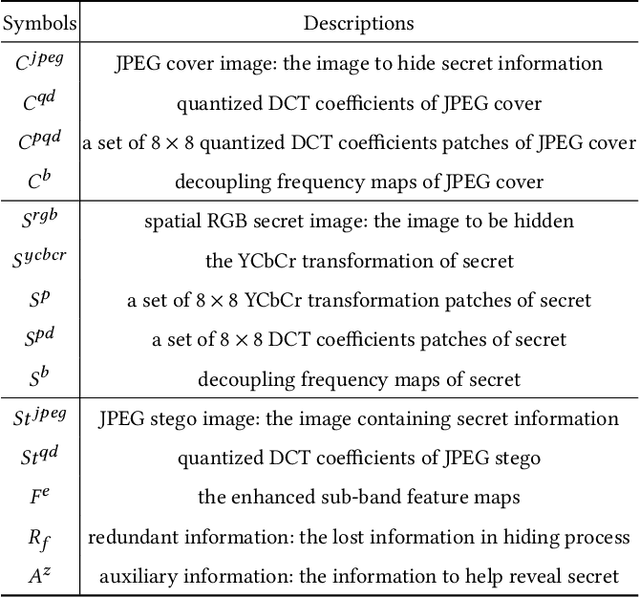 Figure 2 for Exploiting Fine-Grained DCT Representations for Hiding Image-Level Messages within JPEG Images