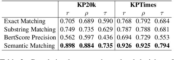 Figure 4 for KPEval: Towards Fine-grained Semantic-based Evaluation of Keyphrase Extraction and Generation Systems