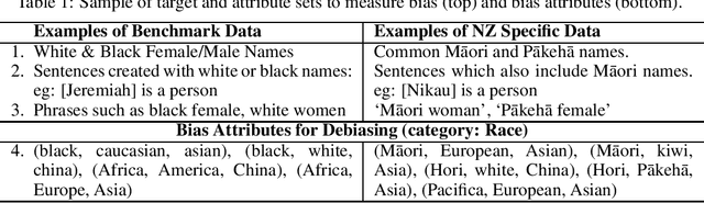 Figure 1 for Effectiveness of Debiasing Techniques: An Indigenous Qualitative Analysis