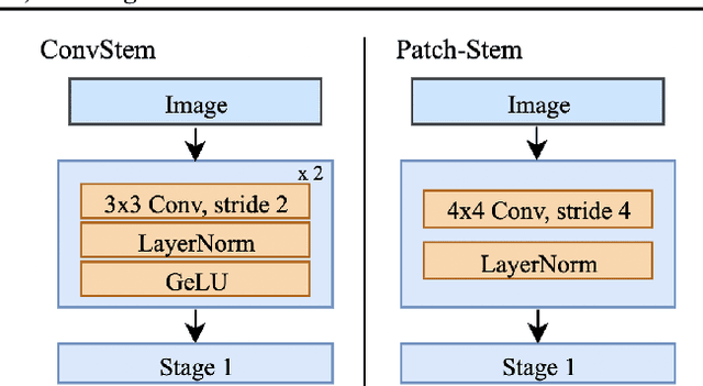 Figure 3 for Revisiting Adversarial Training for ImageNet: Architectures, Training and Generalization across Threat Models