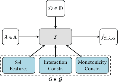 Figure 1 for Multi-Objective Optimization of Performance and Interpretability of Tabular Supervised Machine Learning Models