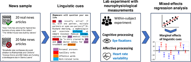 Figure 1 for Which linguistic cues make people fall for fake news? A comparison of cognitive and affective processing