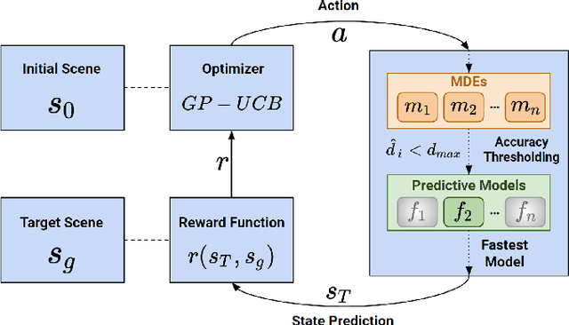Figure 2 for Leveraging Simulation-Based Model Preconditions for Fast Action Parameter Optimization with Multiple Models