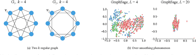Figure 1 for Improving Expressivity of GNNs with Subgraph-specific Factor Embedded Normalization